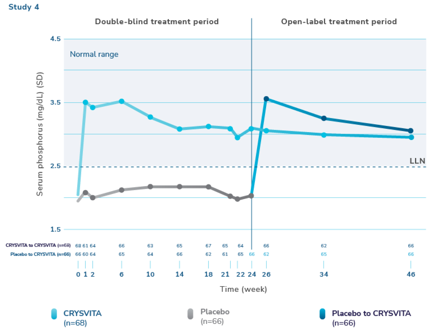 Line graph of mean serum phosphorus levels in both periods of Study 4; CRYSVITA increased serum phosphorus levels within the normal range within 2 weeks; patients switching from placebo to CRYSVITA during the open-label treatment period also increased serum phosphorus levels within the normal range