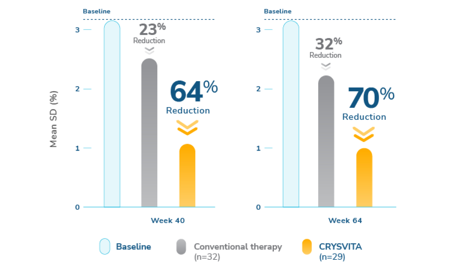 Bar graphs showing 64% reduction in rickets severity at week 40 with CRYSVITA and 70% reduction in rickets severity at week 64
