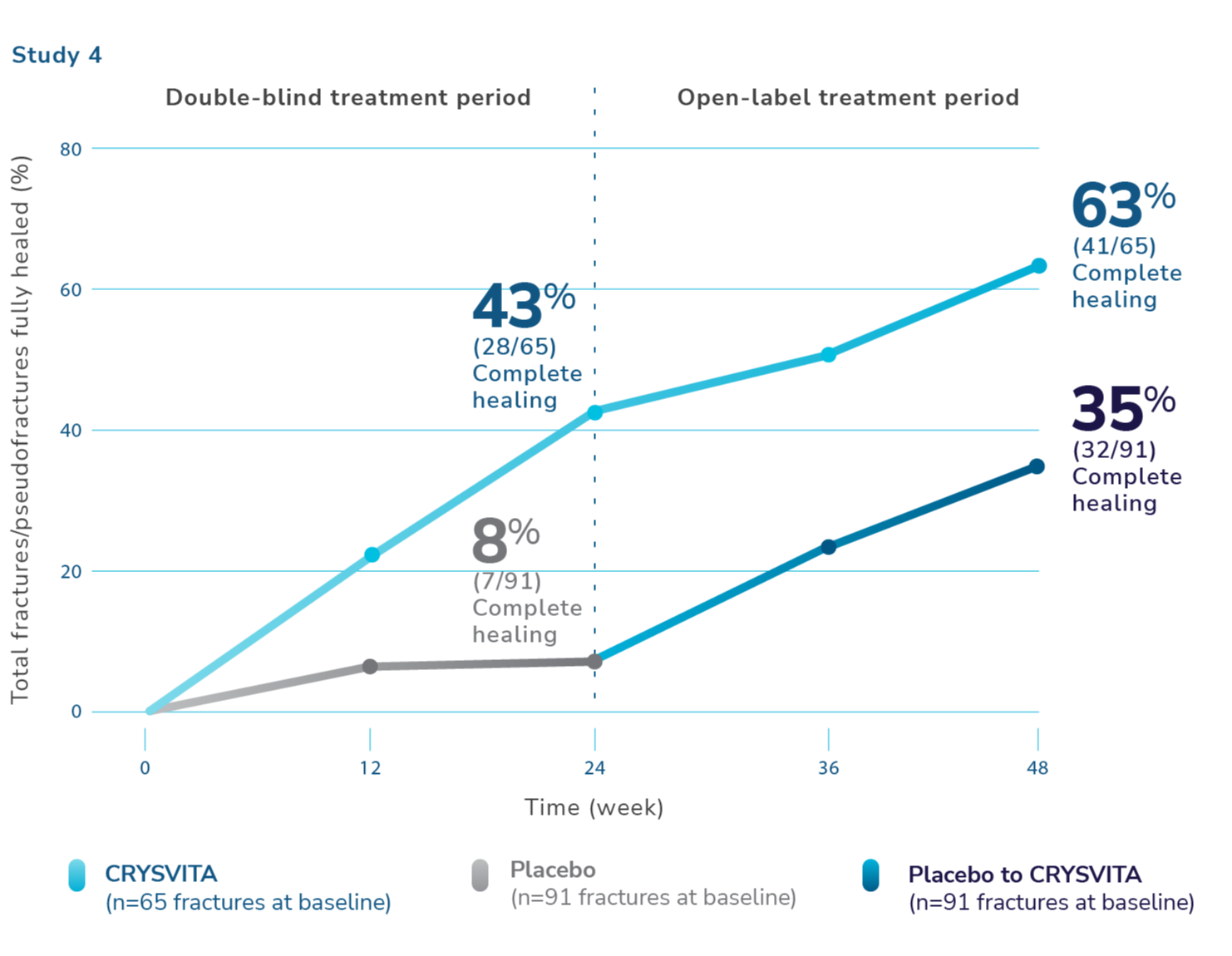 Line graph showing how switching to CRYSVITA from placebo led to a higher rate of fracture healing; 43% of patients demonstrated complete healing with CRYSVITA vs 8% of patients on placebo during the double-blind treatment period; 63% of patients demonstrated complete healing with CRYSVITA vs 35% of patients on placebo during the open-label treatment period