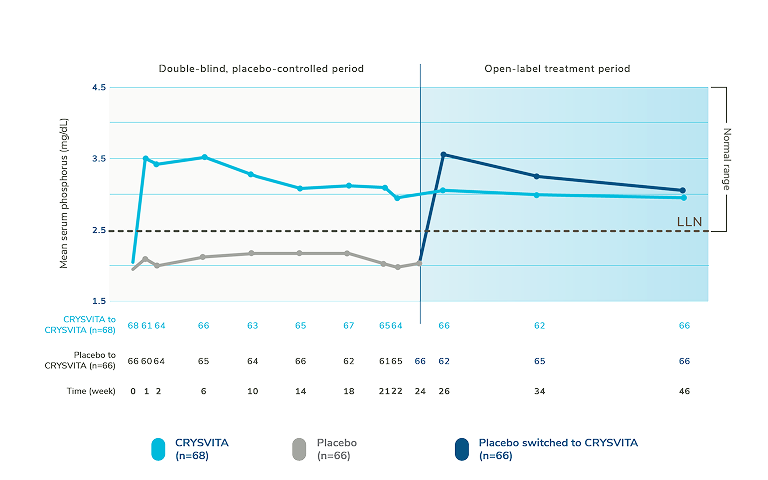 Line graph showing mean serum phosphorus levels in mg/dL in adults with XLH through week 46, comparing CRYSVITA and placebo during a double-blind period and an open-label treatment period.