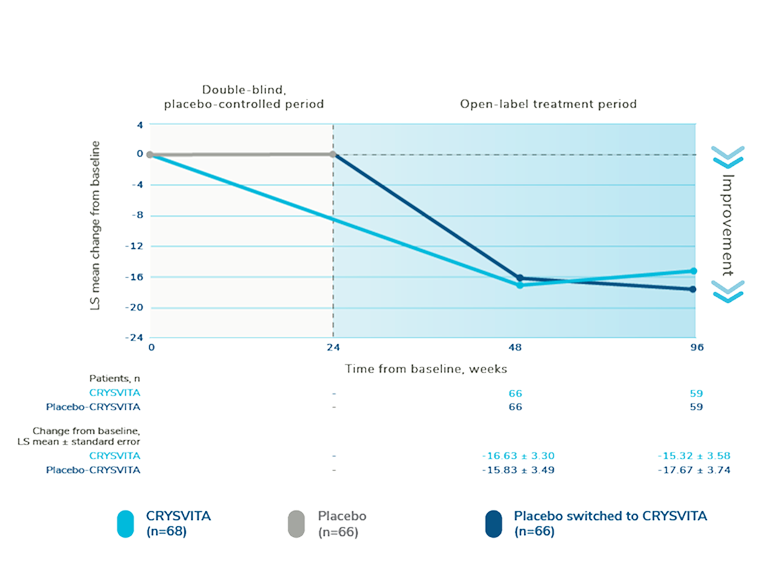 Line graph showing least squares mean change from baseline in WOMAC stiffness score from week 0 through week 24, during a double-blind, placebo-controlled period.