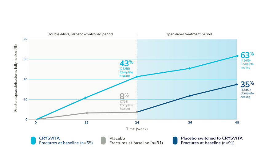 Line graph showing percentage of osteomalacia-related fractures or pseudo fractures fully healed from week 0 to week 48 in adults with XLH during a double-blind, placebo-controlled period through week 24 and an open-label treatment period through week 48.