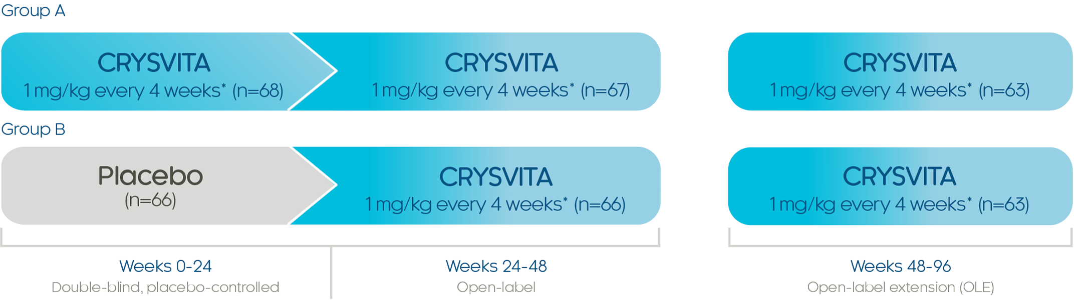 Study design diagram for Study 4, Phase 3 randomized trial. Group A received CRYSVITA 1 mg per kg every 4 weeks with 68 patients during weeks 0 to 24 and 67 patients during weeks 24 to 48. Group B received placebo with 66 patients during weeks 0 to 24, then CRYSVITA 1 mg per kg every 4 weeks with 66 patients during weeks 24 to 48. During weeks 48 to 96 open-label extension, 63 patients in each group received CRYSVITA 1 mg per kg every 4 weeks.