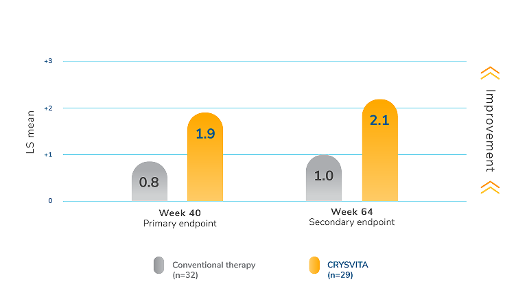 Bar graph of mean Radiographic Global Impression of Change (RGI-C) scores in rickets severity at week 40 and week 64 for conventional therapy and CRYSVITA. Week 40 values are 0.8 for conventional therapy and 1.9 for CRYSVITA. Week 64 values are 1.0 for conventional therapy and 2.1 for CRYSVITA.