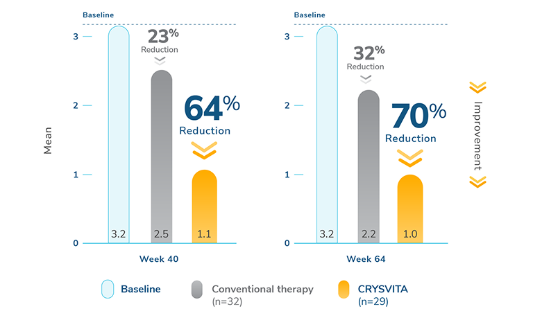 Bar graphs showing mean total Thacher Rickets Severity Score (RSS) at baseline, week 40, and week 64 for conventional therapy and CRYSVITA. At baseline mean is 3.2. At week 40, conventional therapy is 2.5, and CRYSVITA is 1.1, reflecting 23 percent reduction for conventional therapy and 64 percent reduction for CRYSVITA. At week 64,  conventional therapy is 2.2, and CRYSVITA is 1.0, reflecting 32 percent reduction from baseline for conventional therapy and 70 percent reduction for CRYSVITA