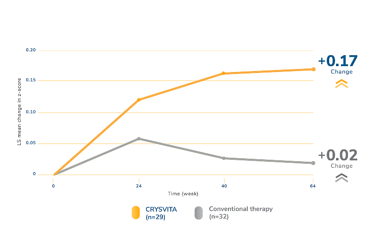 Line graph showing least squares mean increase in height z-score from baseline to week 64 of 0.17 with CRYSVITA and  0.02 with conventional therapy in  children with XLH.