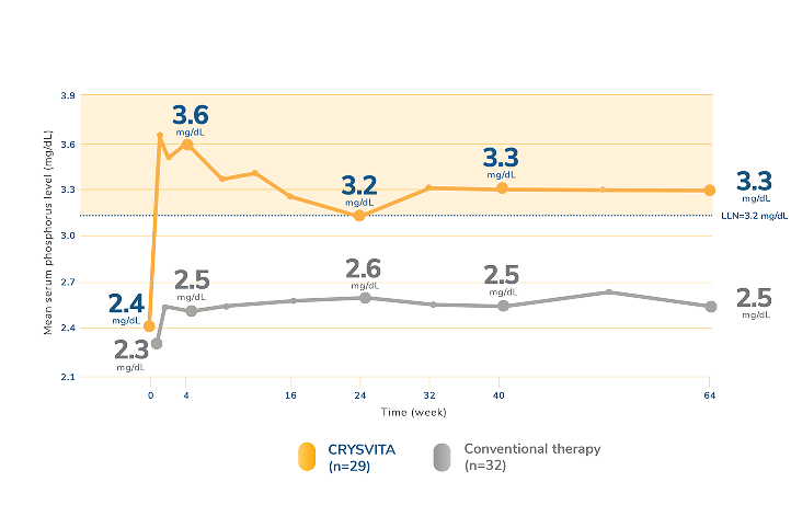 Line graph showing mean serum phosphorus levels in mg/dL from baseline through week 64 in children receiving CRYSVITA or conventional therapy. CRYSVITA increases from 2.4 mg/dL at baseline to 3.6 mg/dL at week 4, 3.2 mg/dL at week 24, and 3.3 mg/dL at weeks 40 and 64. Conventional therapy measures 2.3 mg/dL at baseline, 2.5 mg/dL at week 4, 2.6 mg/dL at week 24, 2.5 mg/dL at week 40, and 2.5 mg/dL at week 64. A dashed line indicates the lower limit of normal at 3.2 mg/dL.