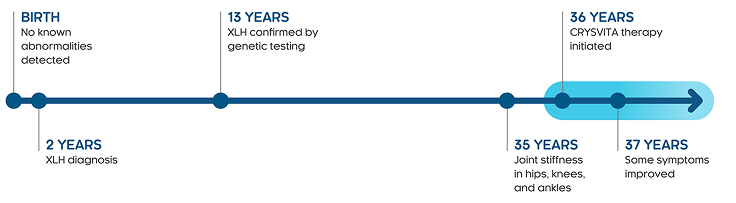 Timeline from birth showing a patient's XLH journey: birth no known abnormalities detected. 2 years XLH diagnosis. 13 years XLH confirmed by genetic testing. 35 years joint stiffness in hips, knees, and ankles. 36 years CRYSVITA therapy initiated. 37 years some symptoms improved