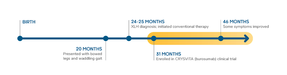 Timeline from birth showing a patient's XLH journey: 20 months presented with bowed legs and waddling gait; 24 to 25 months XLH diagnosis and initiation of conventional therapy; 31 months enrolled in CRYSVITA clinical trial; 46 months some symptoms improved