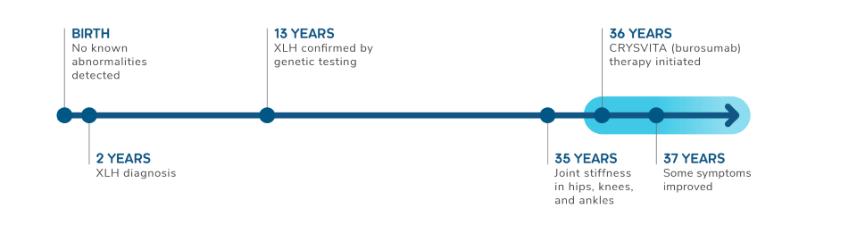 Timeline from birth showing a patient's XLH journey: birth no known abnormalities detected; 2 years XLH diagnosis; 13 years XLH confirmed by genetic testing; 35 years joint stiffness in hips, knees, and ankles; 36 years CRYSVITA therapy initiated; 37 years some symptoms improved
