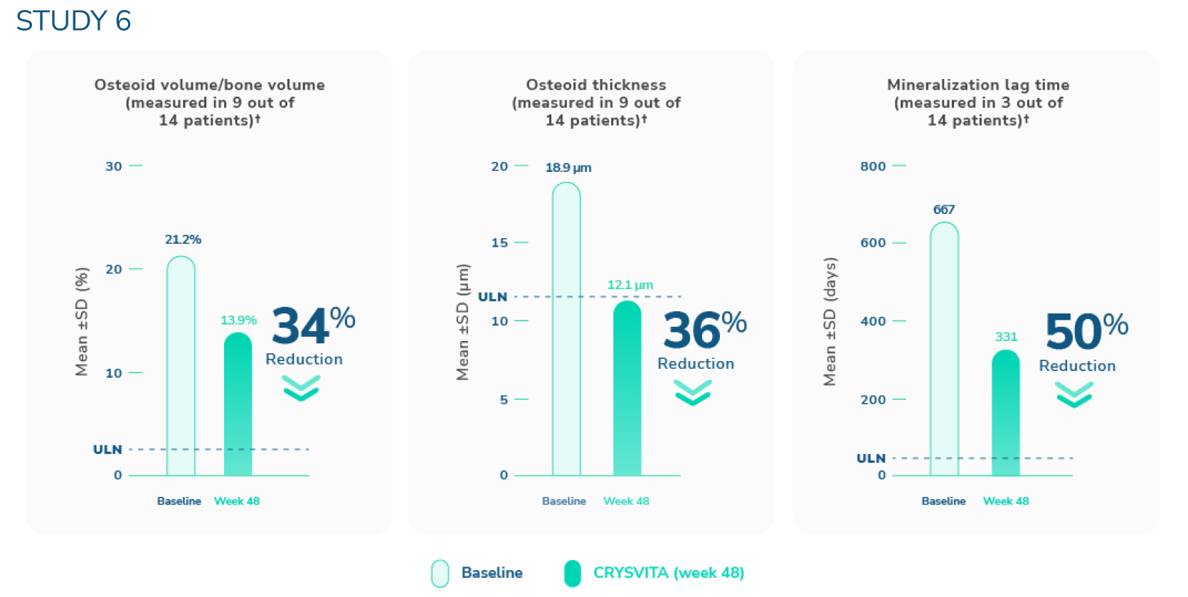 3 bar graphs showing bone mineralization as assessed by histomophometry; one showing 34% reduction in osteoid volume to bone volume in 9 out of 14 patients; one showing 36% reduction in osteoid thickness in 9 out of 14 patients; one showing 50% reduction in mineralization lag time in 3 out of 14 patients