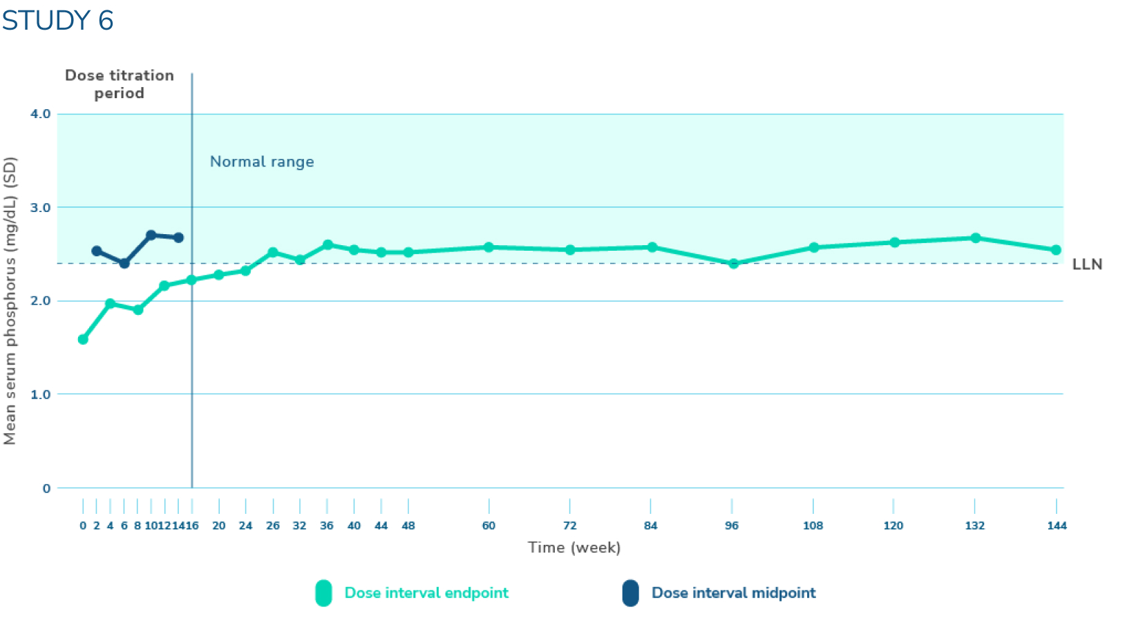 Line graph showing mean serum phosphorus levels within the normal range in patients with TIO receiving CRYSVITA every 4 weeks